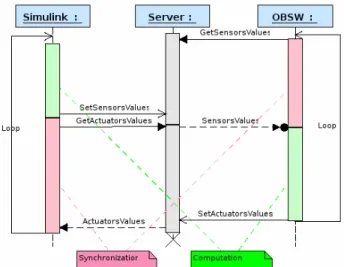 Figure 6: OBSW/Simulink synchronization 