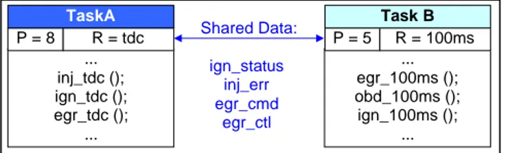 Fig. 25: Shared data between tasks of different  priorities and recurrences