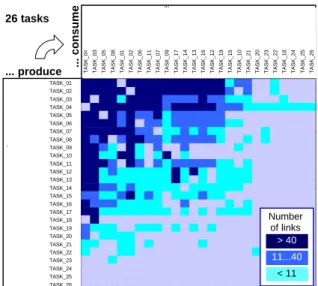 Fig. 14: Data flow (coupling) between main tasks