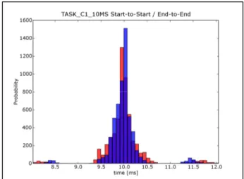 Fig. 18: Jitter verification by simulation Exceeding deadlines: