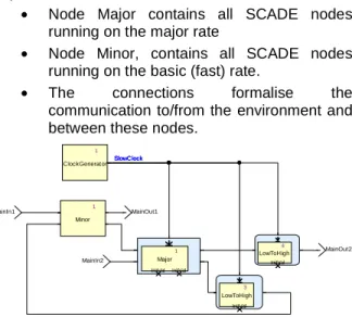 Figure 10: Model of a Synchronous Bi-Rate System  The  scheduling  is  expressed  by  putting  the  major  node  under  control  of  a  clock  named  SlowClock,  which is true every major cycle