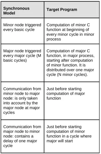 Table 2: Mapping Logical to Physical Time  Synchronous 