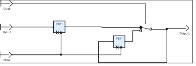 Figure 15: MinorToMajor node definition  The  SCADE  activation  operator  (condact)  ensures  that when  activation  condition is true,  Output1 takes  Inputs1 value and when activation condition is false,  Output1 stays invariant