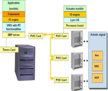 Figure 5: A340-600 simulator architecture  The SMP server architecture uses a general purpose  UNIX operating system (GPOS)