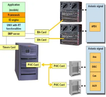 Figure 7: A400M simulator architecture 
