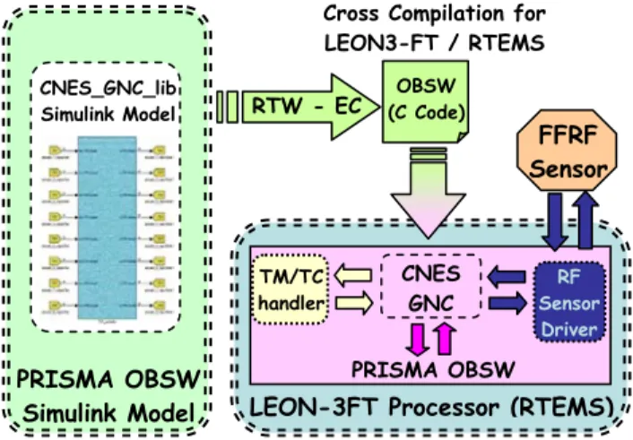 Figure 2: CNES GNC Module Development. 