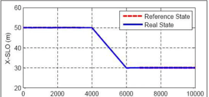 Figure 4: Evolution of the Main satellite position on X  axis in SLO frame. 