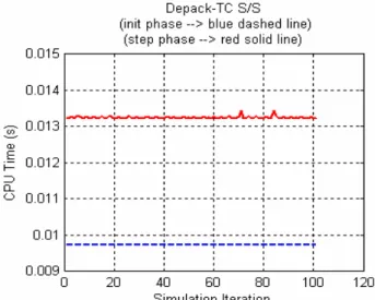 Figure 8: CPU Execution Time obtained for the first  version of “Depack_TC” S/S 