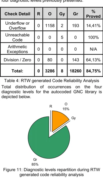 Figure 11: Diagnostic levels repartition during RTW  generated code reliability analysis 