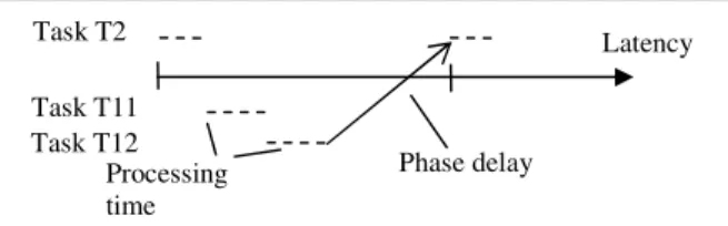 Figure 1: Processing Time and Sampling Latency  2.2 An AADL Model of the Control System 