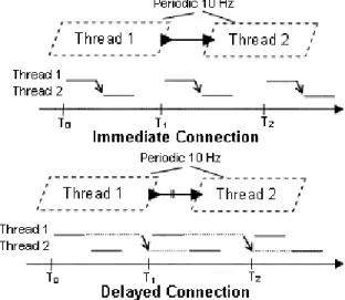 Figure 2 Immediate and Delayed Connections  This  allows  us  to  describe  the  expected  execution  and  communication  timing  behavior  of  a  control  system  simply  as  a  sensor  device  that  samples  the  physical environment at a given period