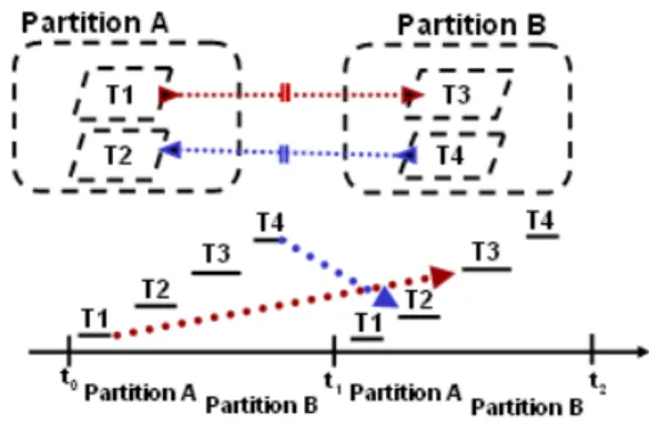 Figure 5 Phase Delayed Inter-partition  Communication 