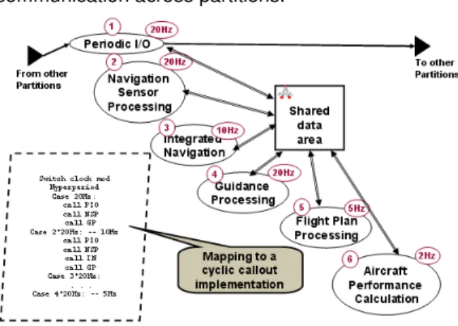 Figure 6 Legacy Cyclic Executive Implementation  If the partitioned architecture does not ensure phase  delayed  communication,  e.g.,  by  application  send/receive  calls  without  the  communication  protocol  performing  double-buffering  to  delay  th