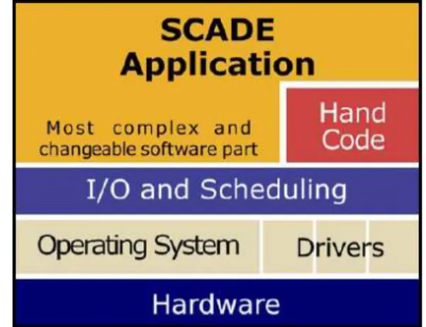 Figure 2: SCADE addresses the applicative part of  software 