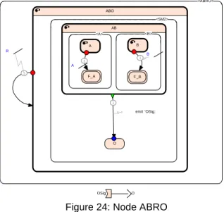 Figure 24: Node ABRO  The state-machine is translated by the code 