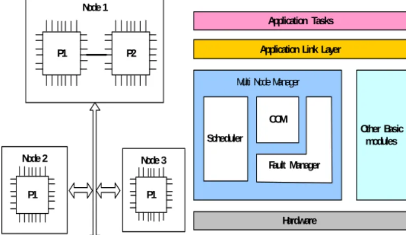 Figure 1: Multi Node Software Framework    