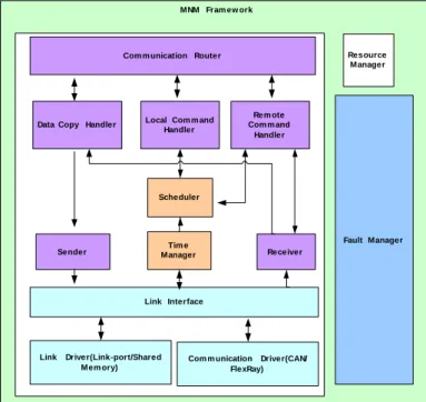 Figure 2: Multi Node Management Modules 