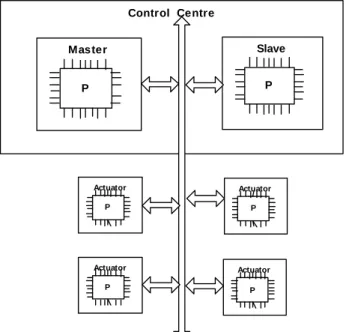 Figure 4: Brake by wire (Control Centre and Actuator  nodes) 