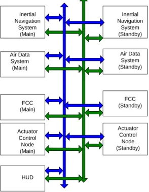 Figure 5 shows the architecture of the Fly-by-wire  system for flight control. Each node in this system  employed two processors, one of these handling the  link port and the other the number crunching and  processing
