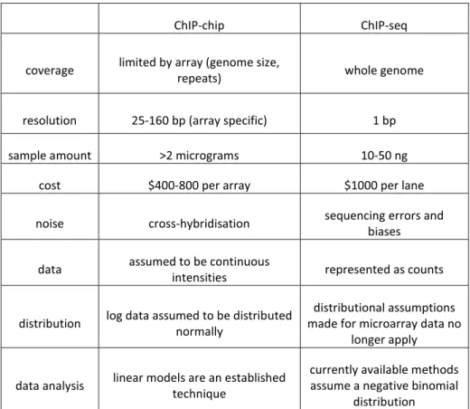 Table 1.3.1 Comparison of ChIP-chip and ChIP-seq methodologies. 