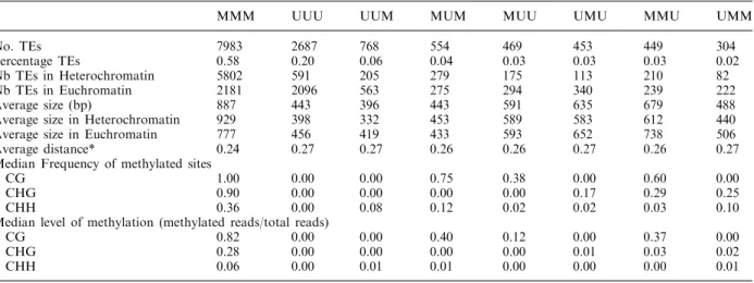 Table 1. Methylation patterns for 13367 TE sequences with CG, CHG and CHH sites