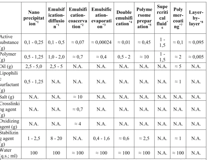 Table 2 Different composition used for nanoparticles preparation via different methods Nano precipitat ion *1 Emulsification-diffusio n *1 Emulsification-coacervation*2 Emulsification-evaporation*3 Double emulsification*4 Polymersome preparation*5 Supe rcr