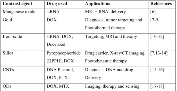 Table 1 Different theranostic agents used for biomedical applications