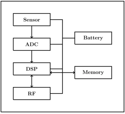 Figure 1.1: Wireless Sensor Node [1] [2].