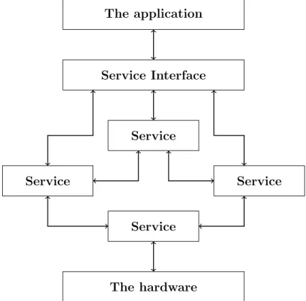 Figure 1.6: Application and a service interface [5].
