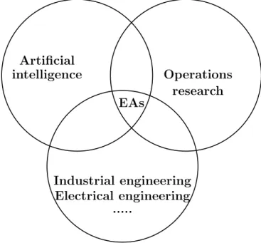Figure 1.16: Evolutionary algorithm applications.