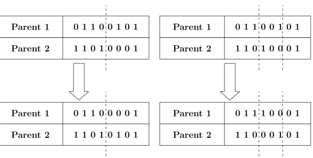Figure 1.21: Single point crossover and two point crossover