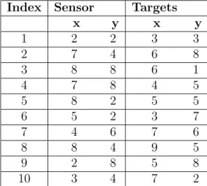 Table 2.2: The sensor deployment and the targets positions Index Sensor Targets