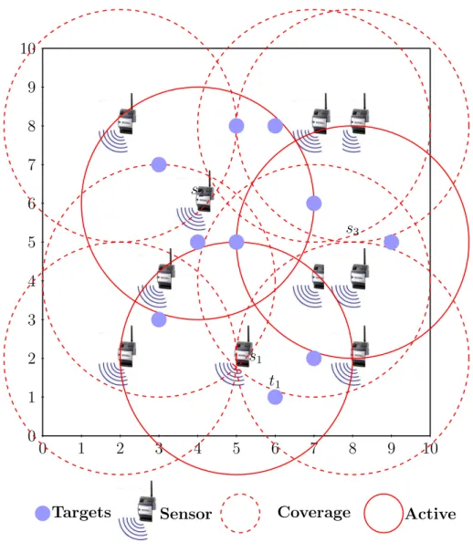 Figure 2.1: Sensors and targets relation.