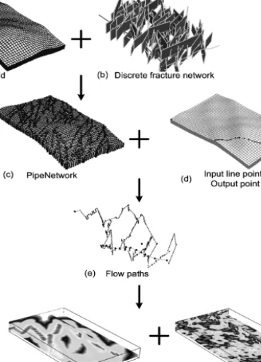 Figure 2: (a) Structural model and (b) Discrete Fracture network. (c) Discretization into a graph of connectivities (PipeNetwork) and (d) definition of input and output point