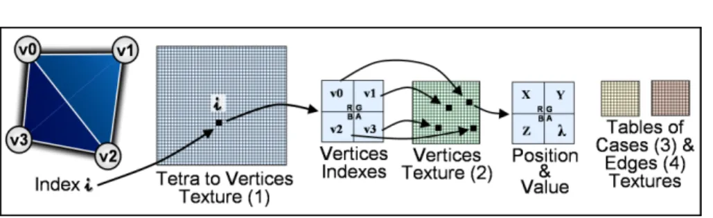Fig. 2. Texture storage of the tetrahedra, the vertices and the description tables (each texel obviously contains four indexes).