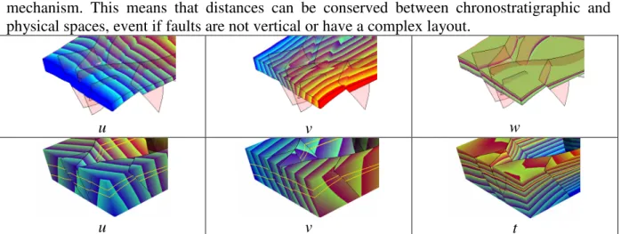 Fig. 2. Curvilinear stratigraphic coordinates in a stratigraphic grid (first line) and in a Geochron model  (second line)