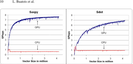 Fig. 5. SAXPY (y ← α ×x+ y) and SDOT (sum-reduction of a vector) performances comparison in function of the processed vector size between the CPU MKL implementation and our GPU implementation