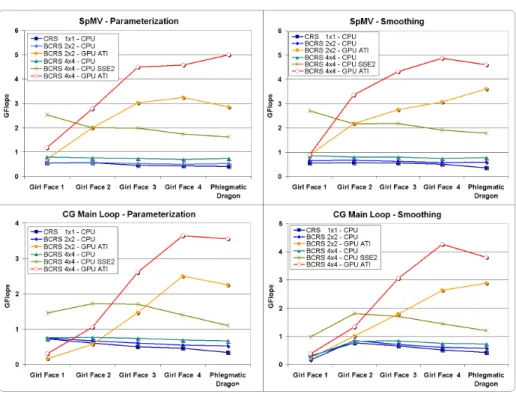 Fig. 6. Performance comparison of the SpMV (sparse matrix-vector product) and the Jacobi- Jacobi-Preconditioned Conjugate Gradient Main Loop between CPU standard, CPU multithreaded-SSE2 optimized, and GPU implementations in case of computing a mesh paramet