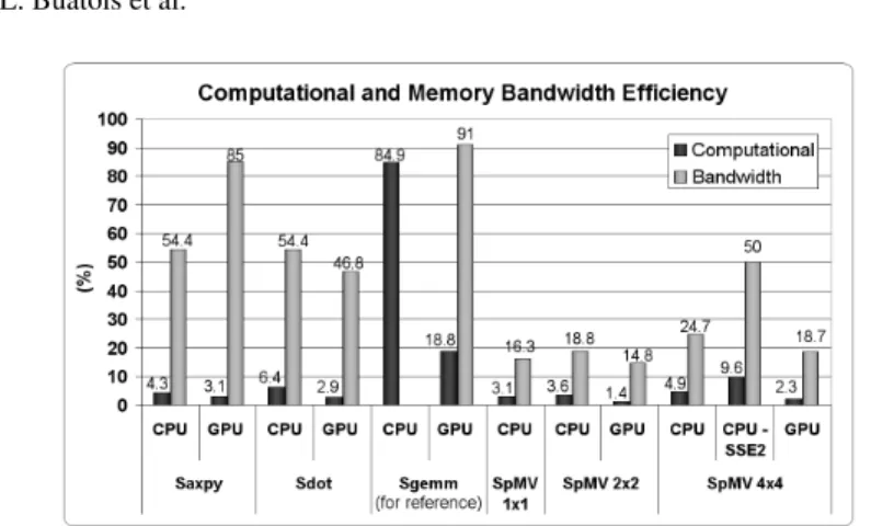 Fig. 7. Percentage of computational and memory bandwidth efficiency of different operations implemented on the CPU and the GPU for 1024 2 vector size, 1024 2 dense matrix size and Girl Face 4 model to test the SpMV in case of a parameterization