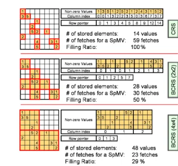Fig. 2. Compressed Row Storage (CRS) and Block Compressed Row Storage (BCRS) examples for the same matrix