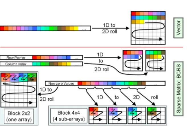 Fig. 3. Vector and BCRS sparse matrix storage representations on the GPU