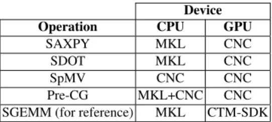 Table 1. Implementations used according to the operation and computing device: CNC is our, MKL is the Intel one, and CTM-SDK the ATI one