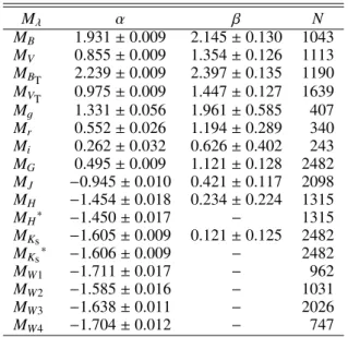 Table 3. Coefficients of the absolute magnitude calibrations of the RC, M λ = α + β (G − K s − 2.1)
