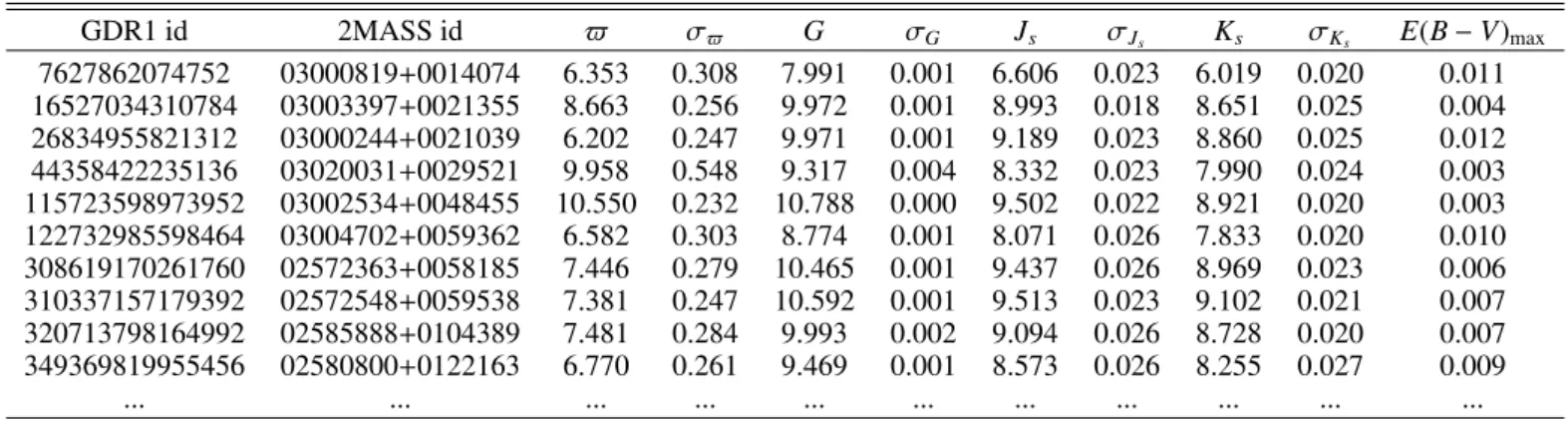 Table A.1 contains a few rows of the low extinction TGAS HRD compilation used in this work