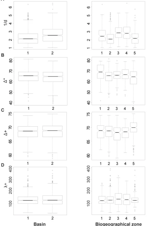 Figure 6. Geographical pattern in species diversity. Box-plot for (A) 1/d, (B) D * , (C) D + , (D) L + at the scale of the basin (left column), and the biogeographical zones (right column)