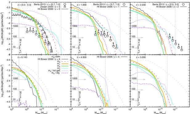 Fig. 5. Gas mass functions predicted by our SAMs. The colour code is explained in Table 1