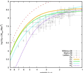 Fig. 6. Redshift evolution of the star formation rate density. Model pre- pre-dictions (coloured lines) are compared with observational data (grey points) coming from Hopkins &amp; Beacom (2006), Bouwens et al.