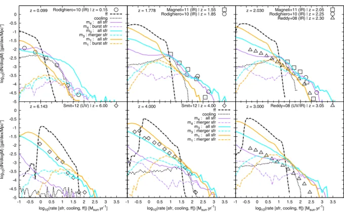 Fig. 8. Star formation rate distribution for m 1 , m 3 , and m 4 . Solid and dot-dashed coloured lines give the total and the merger-induced (Eq
