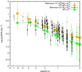 Fig. 10. Redshift evolution of the specific star formation rate derived from m 4 (10 8 < M  < 10 10 M  in orange and 10 10 < M  < 10 12 M  in green)