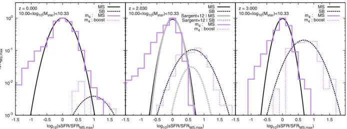 Fig. 11. Specific star formation rate distributions derived from model m 4 , for galaxies with a stellar mass in the range: 10 < log 10 (M  ) < 10 